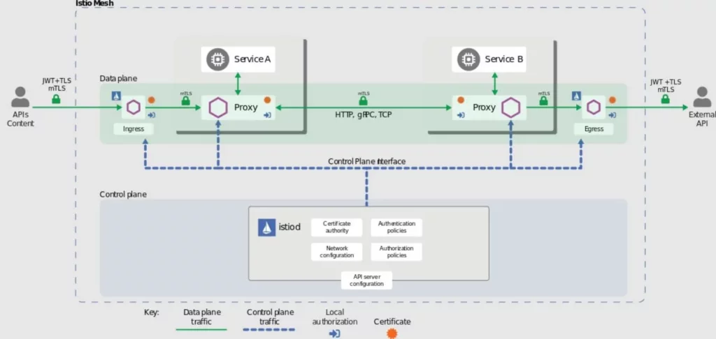 Istio Service Mesh Security
