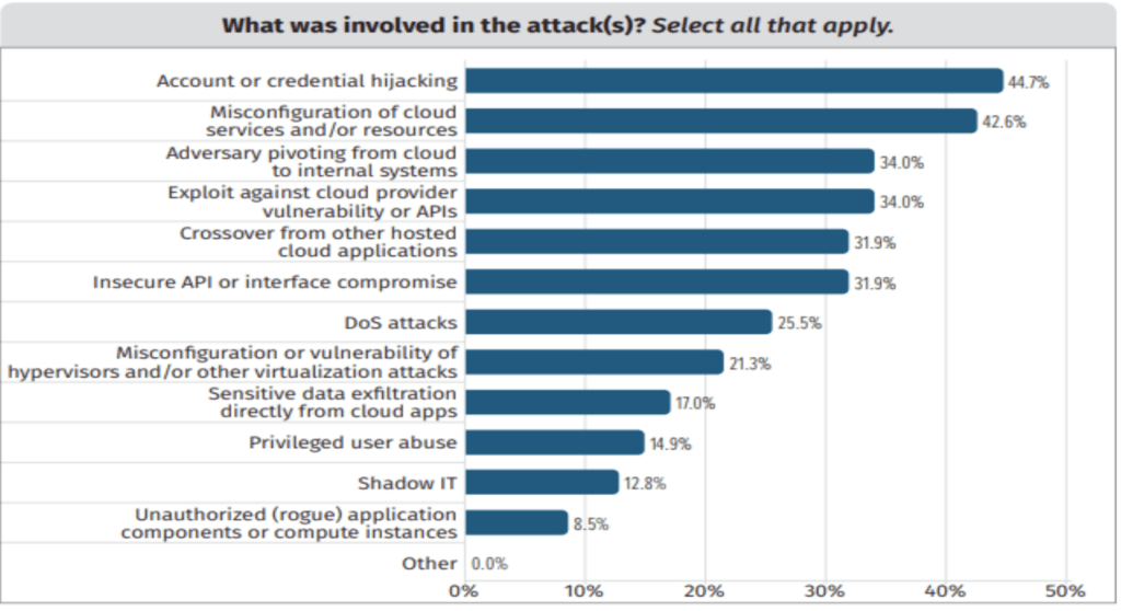 Safeguarding Cloud Environments