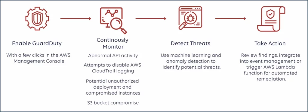 How an AWS GuardDuty works