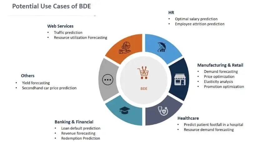 Potential Use Cases of BDE