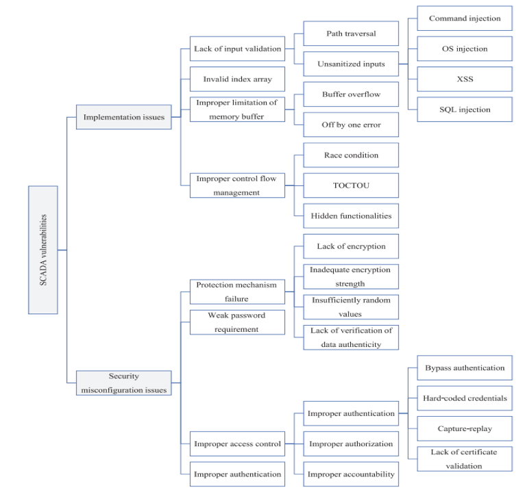Types of attacks against ICS and SCADA