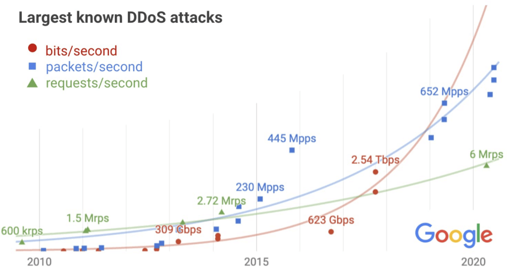 Mitigating DDoS Attacks