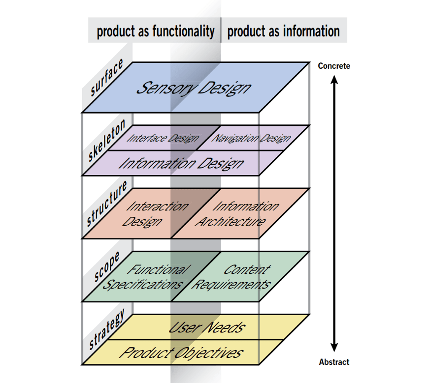 Elements of user experience