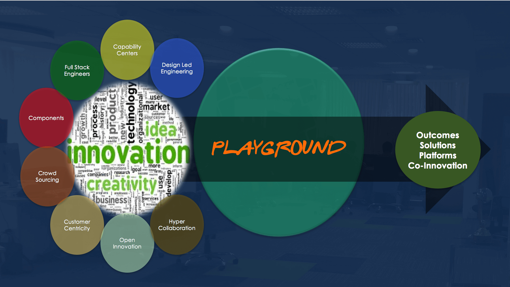 Digital Transformation Playground- Altimetrik
