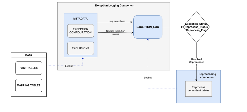 Snowflake data pipelines Block Diagram